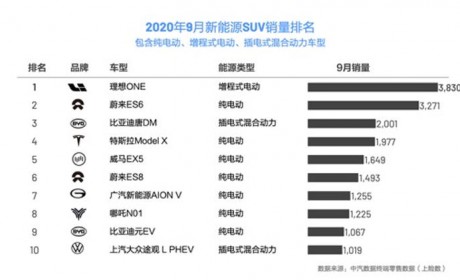 新能源SUV销量第一名 理想ONE 9月上险数3830辆