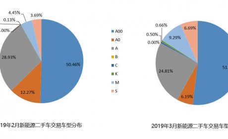 2019年3月新能源二手车市场及4月保值率分析