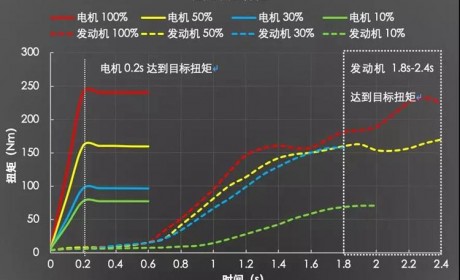 你的传统驾驶习惯可能导致了晕车