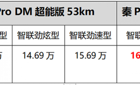 秦Pro DM超能版82km续航版本上市 售价16.99-17.99万元