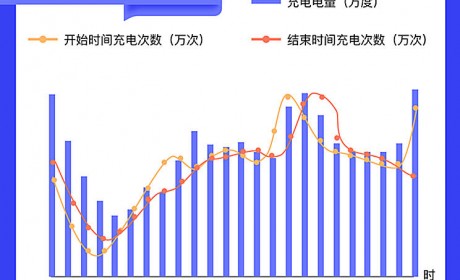 北京实现5公里充电半径 为你解决里程焦虑