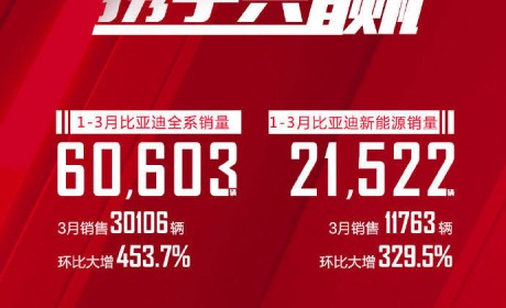 比亚迪公布一季度销量！环比大增453.7%！