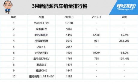 三月新能源汽车销量排行榜发布：Model 3 月销1万+ 国货们赶紧努力啊！