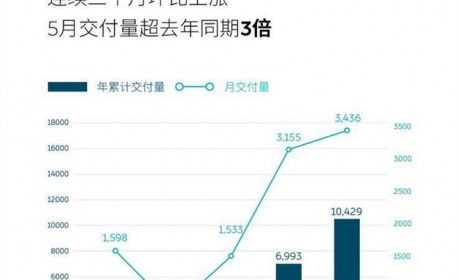 5月销量超去年同期3倍！蔚来交付量连续3月环比上涨！