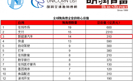 《2020胡润全球独角兽榜》发布 威马/小鹏汽车再度入围TOP 100