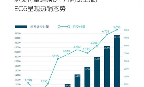 10月份“三剑客”销量喜人 新势力三巨头要不要干了这杯庆功酒？