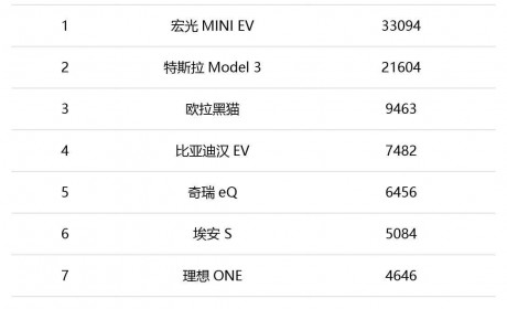 宏光MINI EV月销3万，Model 3 2万，欧拉黑猫接近1万！新能源销量排行榜也要开始内卷了？
