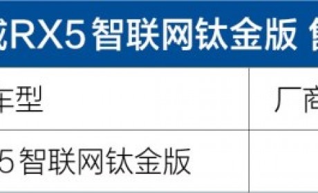 全新荣威RX5智联网钛金版上市售15.98万元 搭载1.5T动力