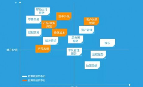 2019汽车行业数字化转型趋势预测：巨变时代的新增长机会
