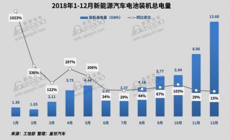 2018新能源动力电池市场回顾与展望