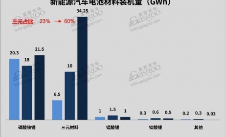 2018新能源动力电池市场回顾与展望