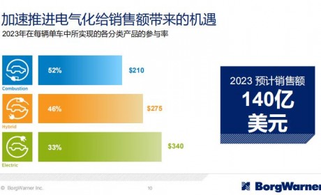 博格华纳电气化发展背后的逻辑