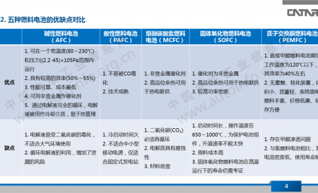 我国氢燃料电池汽车技术发展现状