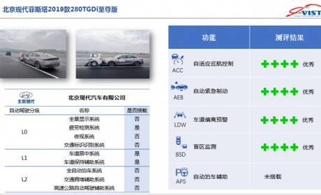 2019年第一批智能汽车指数测评结果发布