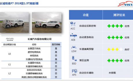 2019年第一批智能汽车指数测评结果发布