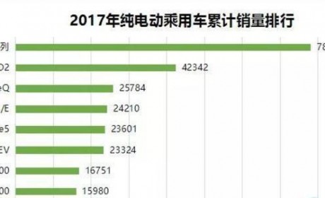 知豆“老赖”警示录：新能源车企一“断奶”就命短？