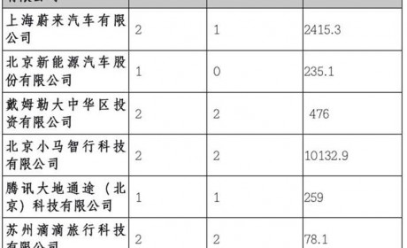 百度获北京首批T4级别路测牌照，可实现复杂道路自动驾驶能力