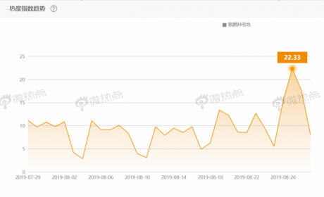 氢燃料新风口 消费者认可度几成？