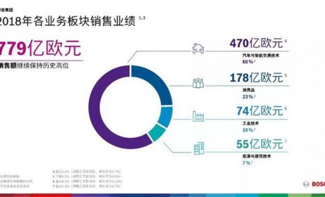 市场规模超千亿美元，博世大力进攻电动化和自动驾驶
