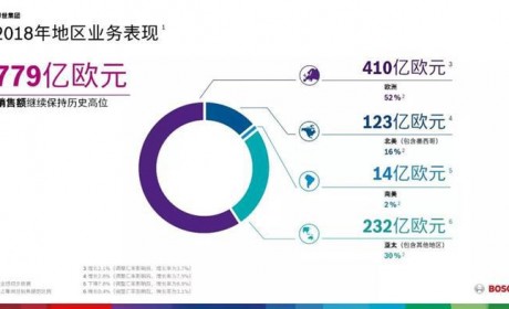 市场规模超千亿美元，博世大力进攻电动化和自动驾驶