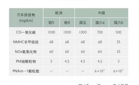 国五切换国六，你不得不知道的五个技术难点