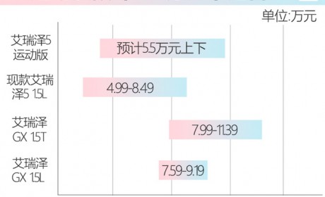 奇瑞新艾瑞泽5二季度上市 搭1.5T或5.5万元起售
