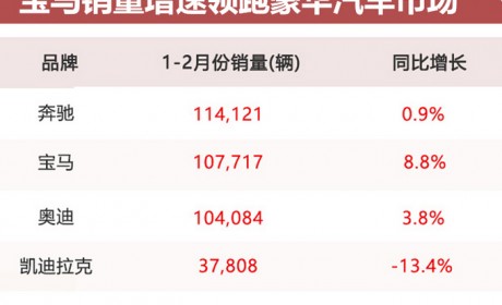 宝马调价高达23万 三次积极响应国家政策