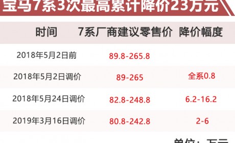 宝马调价高达23万 三次积极响应国家政策