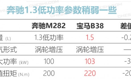 奔驰GLB将推1.3T入门版 价格下调-起售不到29万