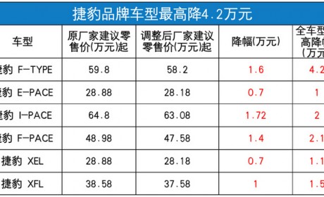 捷豹路虎全系车型售价提前下调 最高降8.5万元