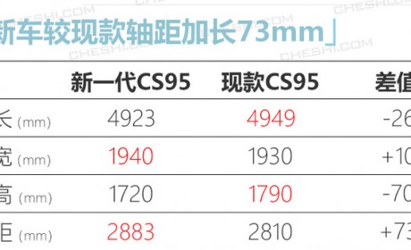 长安下一代CS95曝光 年产能6万辆 轴距加长