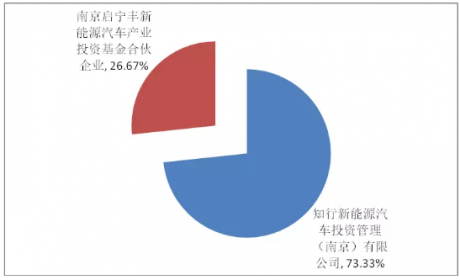 新兴造车企业的钱都是哪来的？