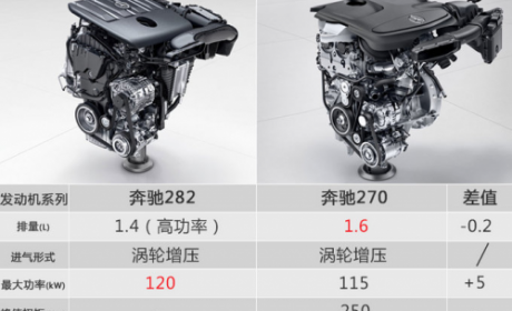 北京奔驰将停产1.6T发动机，取代者是1.3T和1.5T