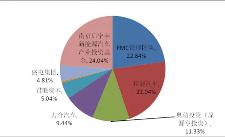 新兴造车企业的钱都是哪来的？