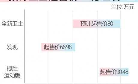 路虎全新卫士16日预售 7月上市预计80万元起