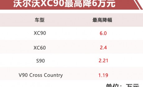 沃尔沃全系车型厂商指导价下调 最高降6万元