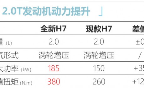 红旗H9短轴版变身H7 售价20万起 现款H7即将停产