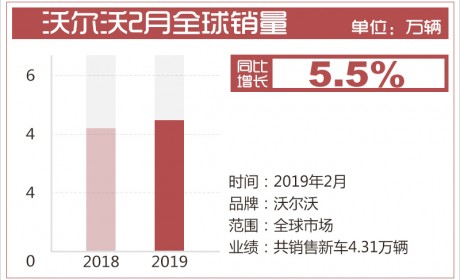 沃尔沃1-2月全球销量超9万 年内将推4款新车型