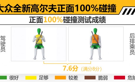 国内有望明年上市 大众全新高尔夫碰撞测试解析