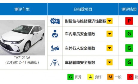 月均卖3万辆的卡罗拉 在中保研“撞”得怎么样？