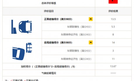 月均卖3万辆的卡罗拉 在中保研“撞”得怎么样？