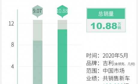 5月经销商库存系数公布 吉利最高/库存超2个月