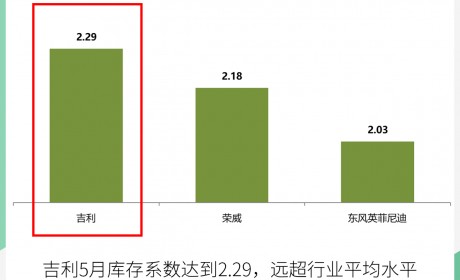 5月经销商库存系数公布 吉利最高/库存超2个月
