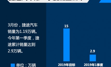 捷途第一季度销售2.9万辆 达成率19.3%
