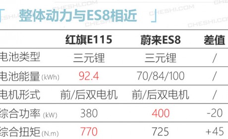 红旗纯电旗舰SUV曝光 续航超600km比蔚来ES8大