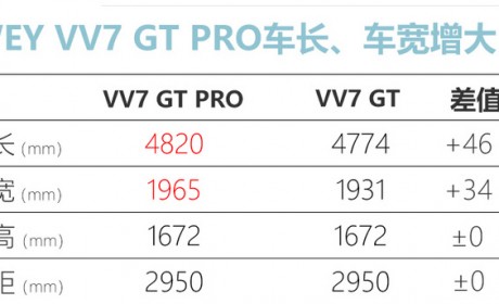WEY VV7 GT PRO将于三季度上市 预计20万元起售
