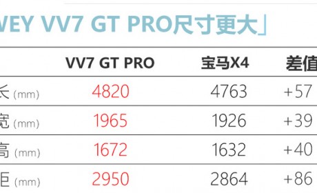WEY VV7 GT PRO将于三季度上市 预计20万元起售