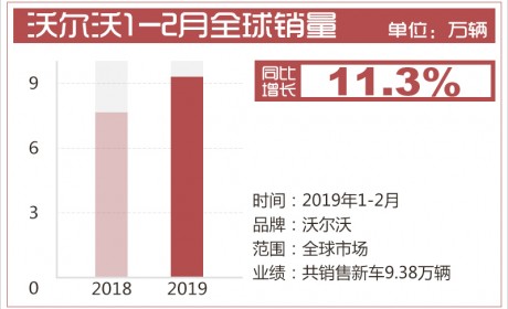 沃尔沃1-2月全球销量超9万 年内将推4款新车型