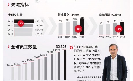 保时捷2018年收入利润创新高 中国销量占比超3成