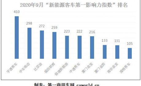 宇通大动作不断 比亚迪/中车谁进前二？新能源客车品牌影响力9月排名